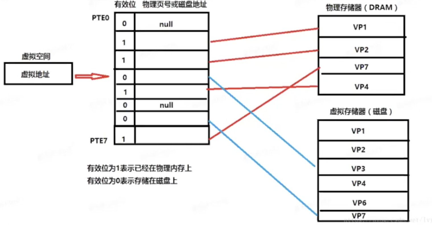 虚拟内存基本原理
